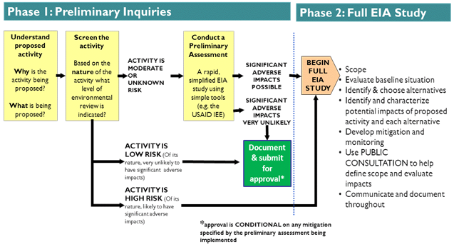 Flow Chart of the EIA process summarized in the text below. Click here for text version.